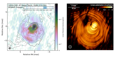 Left: stacked 42 epoch total intensity (contours) and linear polarization (color) of the VLBA imacge at 0.8mas resolution of the z=0.6 neutrino blazar PKS1424+340. The position angle of the electric vectors are shown as line segments. Right: the magnetic field direction in a linear integral convolution projection (Kovalev et al. 2025, A&A 700, L12).