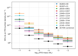 Upper limits (95% confidence) on the number density of FFOs for different mass ranges in the vicinity of 10 of the longest timed pulsars in the NANOgrav dataset. The combined upper limits on the FFO number density from all 68 pulsars are also shown with black squares (Dey et al. 2025 arXiv:2507.19475).