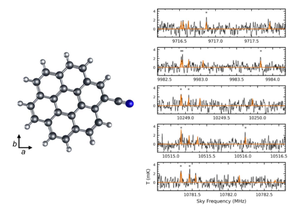 The seven-ring PAH Cyanocoronene structure and GBT GOTHAM (black) + laboratory (orange) spectra. This is the largest PAH discovered outside the solar system to date (Wenzel et al. 2025 ApJ 984, L36).