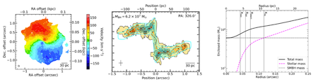 Left: ALMA image CO 2-1 velocity field at 75mas (7pc) resolution of the barred lenticular galaxy NGC1574, which hosts a supermassive black hole. Center: the velocity field along the major axis, plus the best fit model including a SMBH. Right: separating the mass contributions from the galaxy and the SMBH, indicating a black hole mass of 6.2x107 M⊙ (Zhang et al. arXiv:2507.10662).