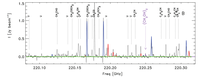 ALMA: Detection of Sugars around a Proto-star