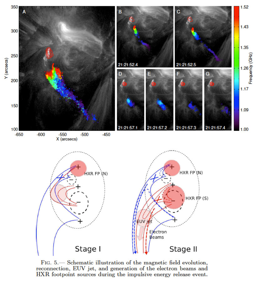 Jansky VLA: Imaging Magnetic Reconnection on the Sun