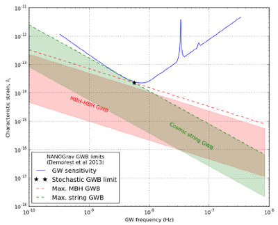 Limits on the Stochastic Gravitational Wave Background from the North American Nanohertz Observatory for Gravitational Waves