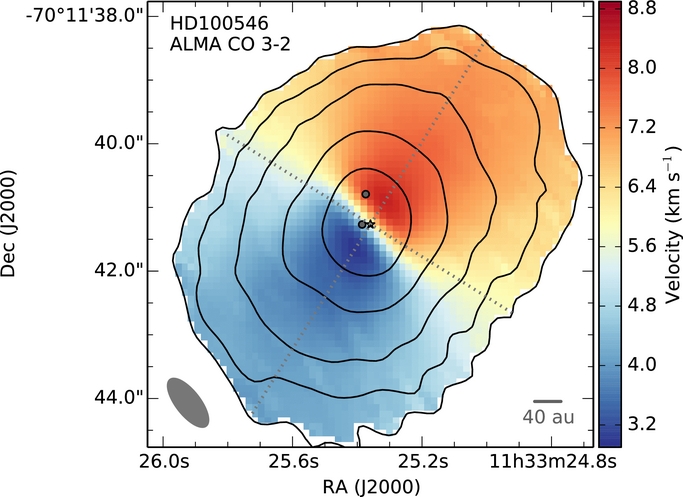 Radio astronomy velocity map of gas around young star HD 100546